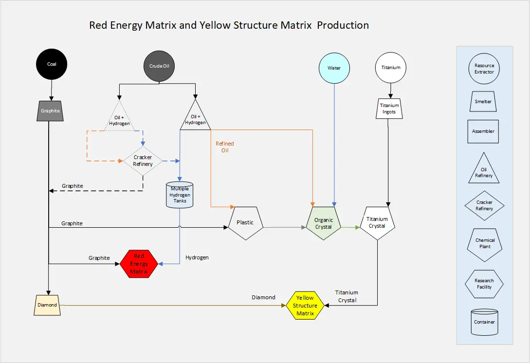 Guía de producción de la matriz del programa Dyson Sphere