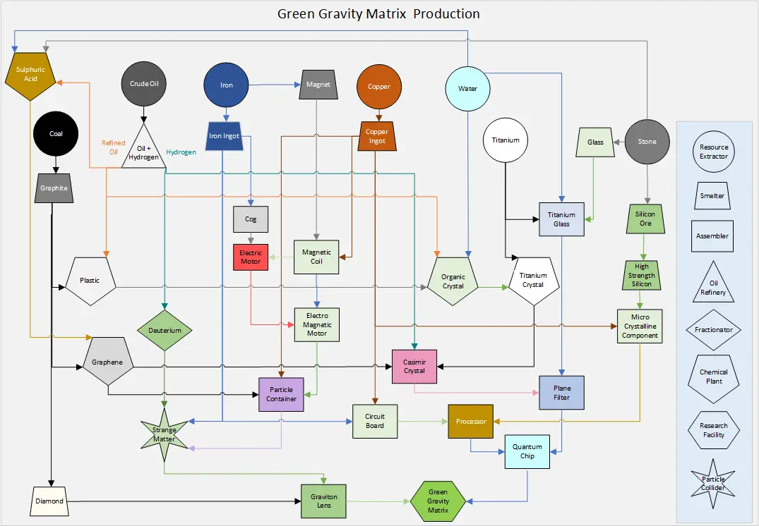 Guía de producción de la matriz del programa Dyson Sphere