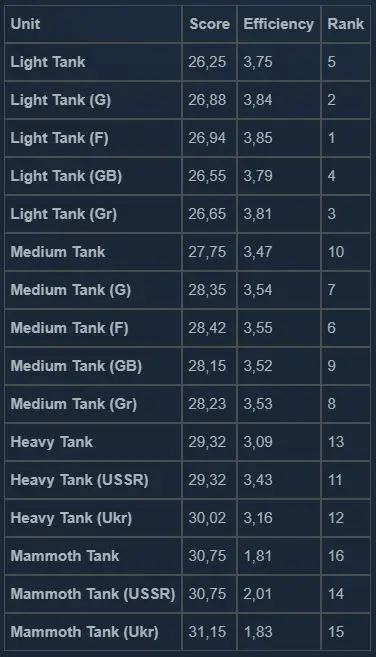 Datos de todos los tanques de Command & Conquer™ Remastered Collection (desglose de tanques de alerta roja)